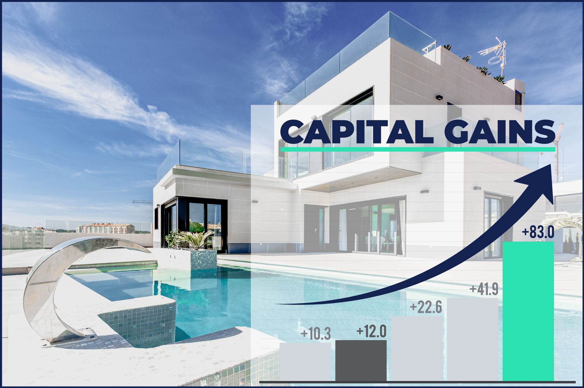 This is an image of a house with a capital gains chart in front of it